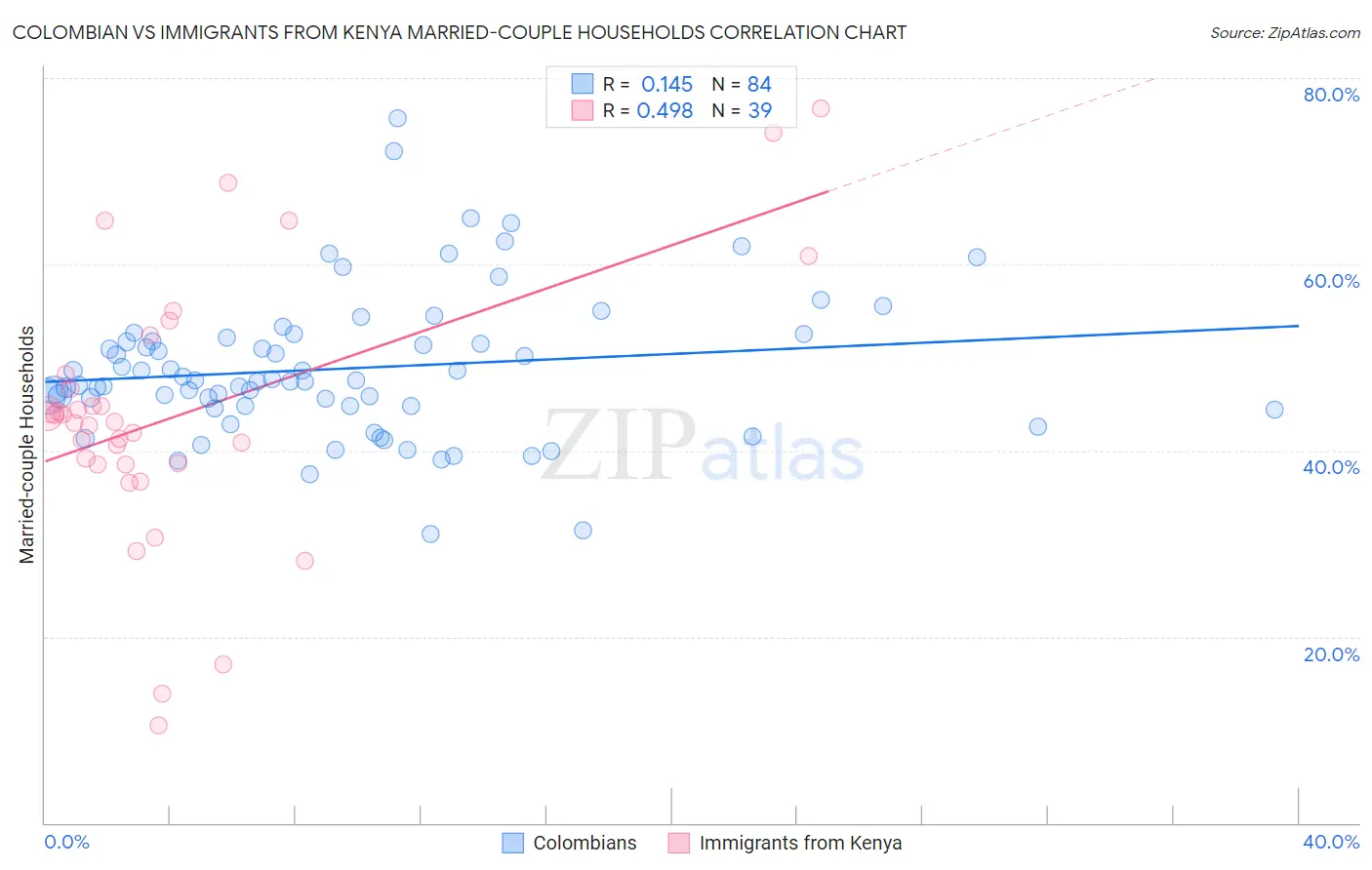 Colombian vs Immigrants from Kenya Married-couple Households