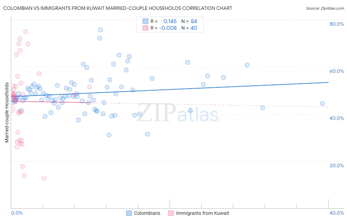 Colombian vs Immigrants from Kuwait Married-couple Households