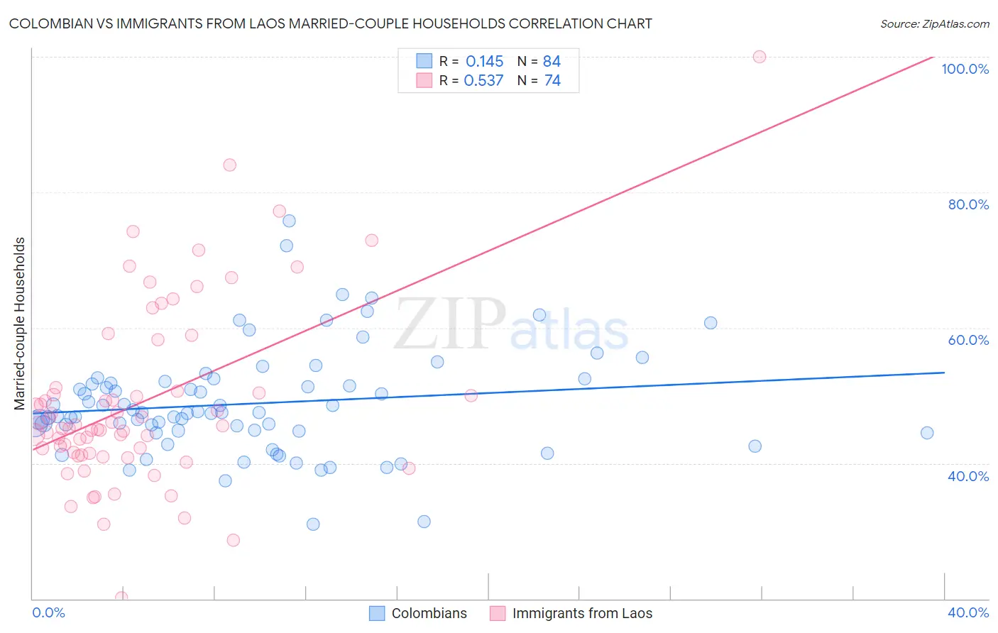 Colombian vs Immigrants from Laos Married-couple Households