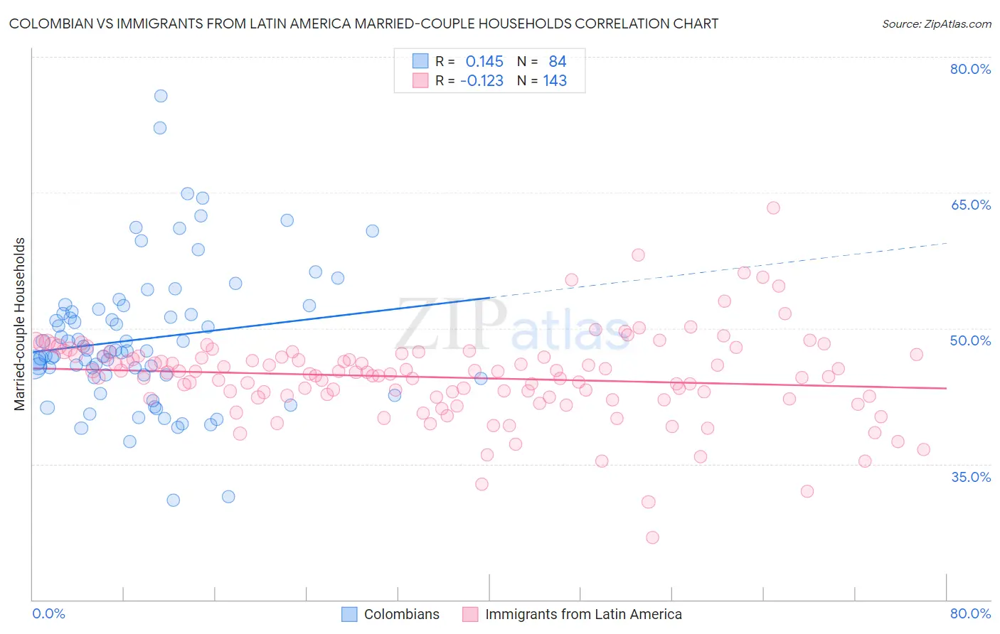 Colombian vs Immigrants from Latin America Married-couple Households