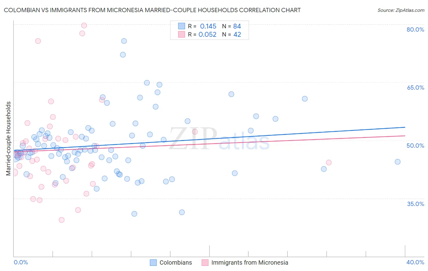 Colombian vs Immigrants from Micronesia Married-couple Households