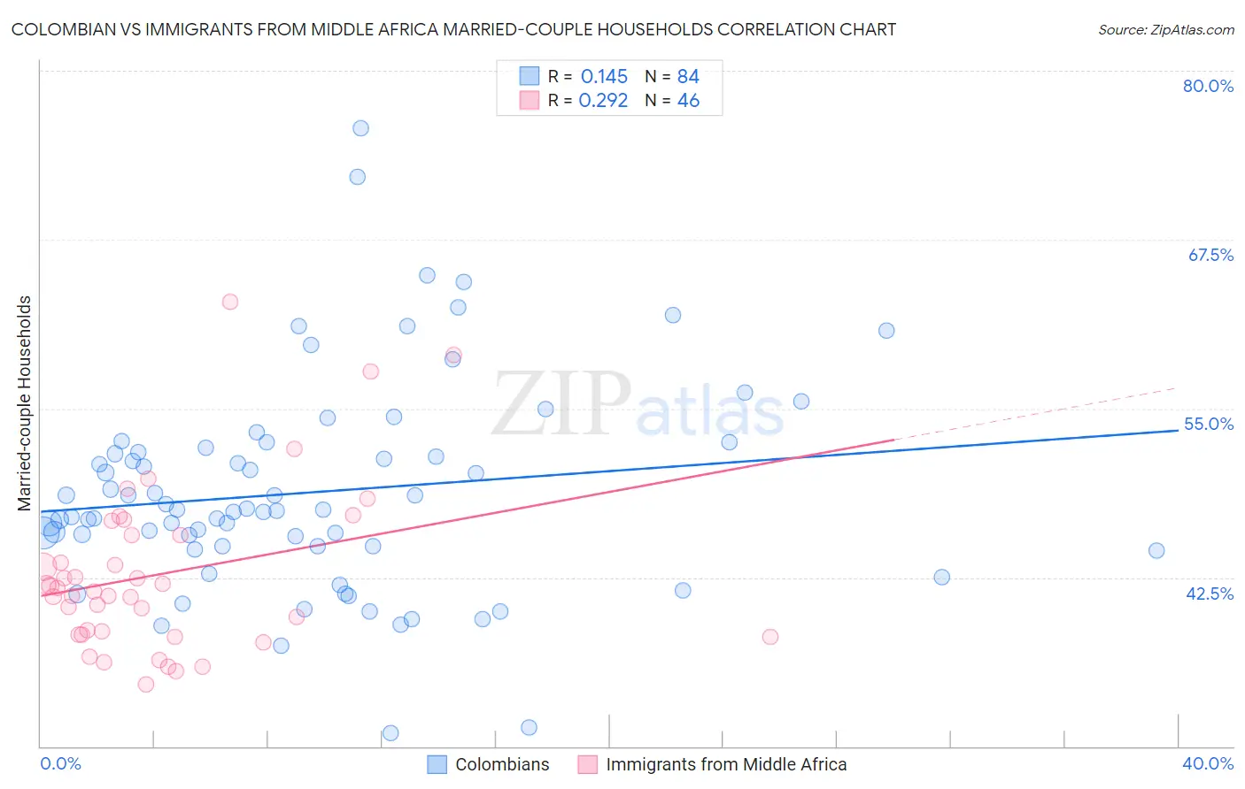 Colombian vs Immigrants from Middle Africa Married-couple Households