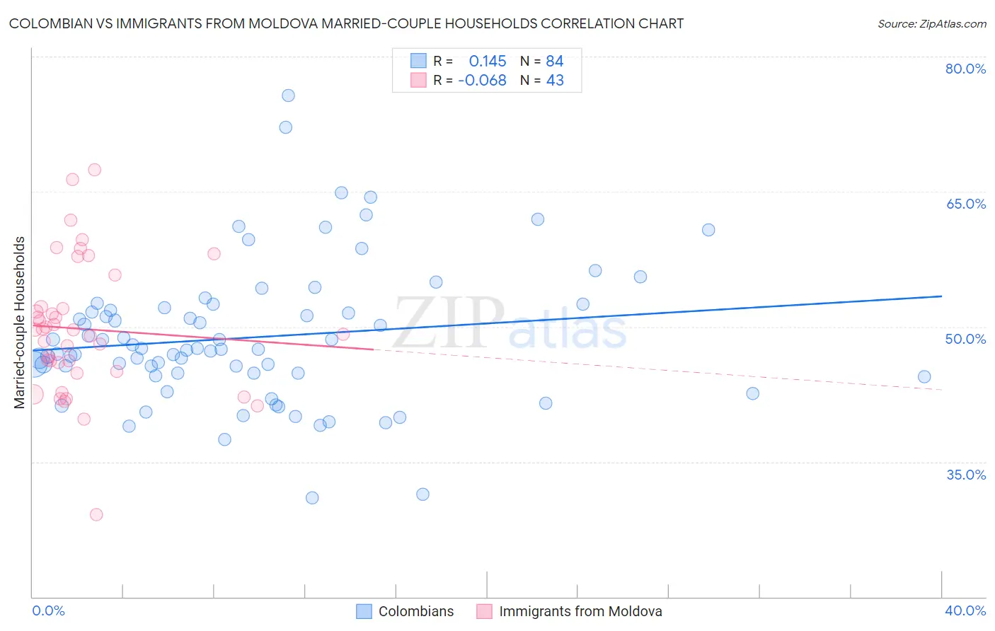 Colombian vs Immigrants from Moldova Married-couple Households