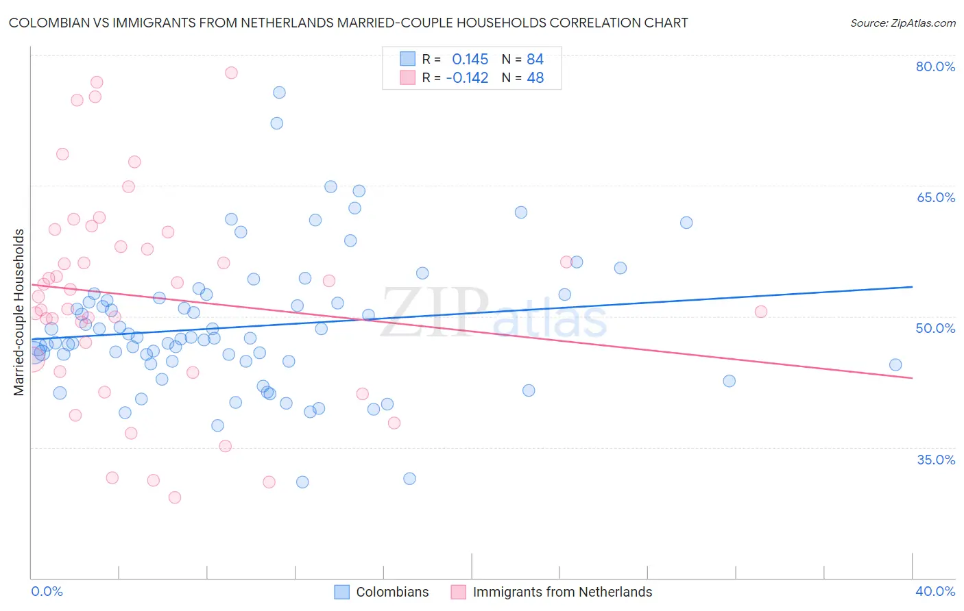 Colombian vs Immigrants from Netherlands Married-couple Households
