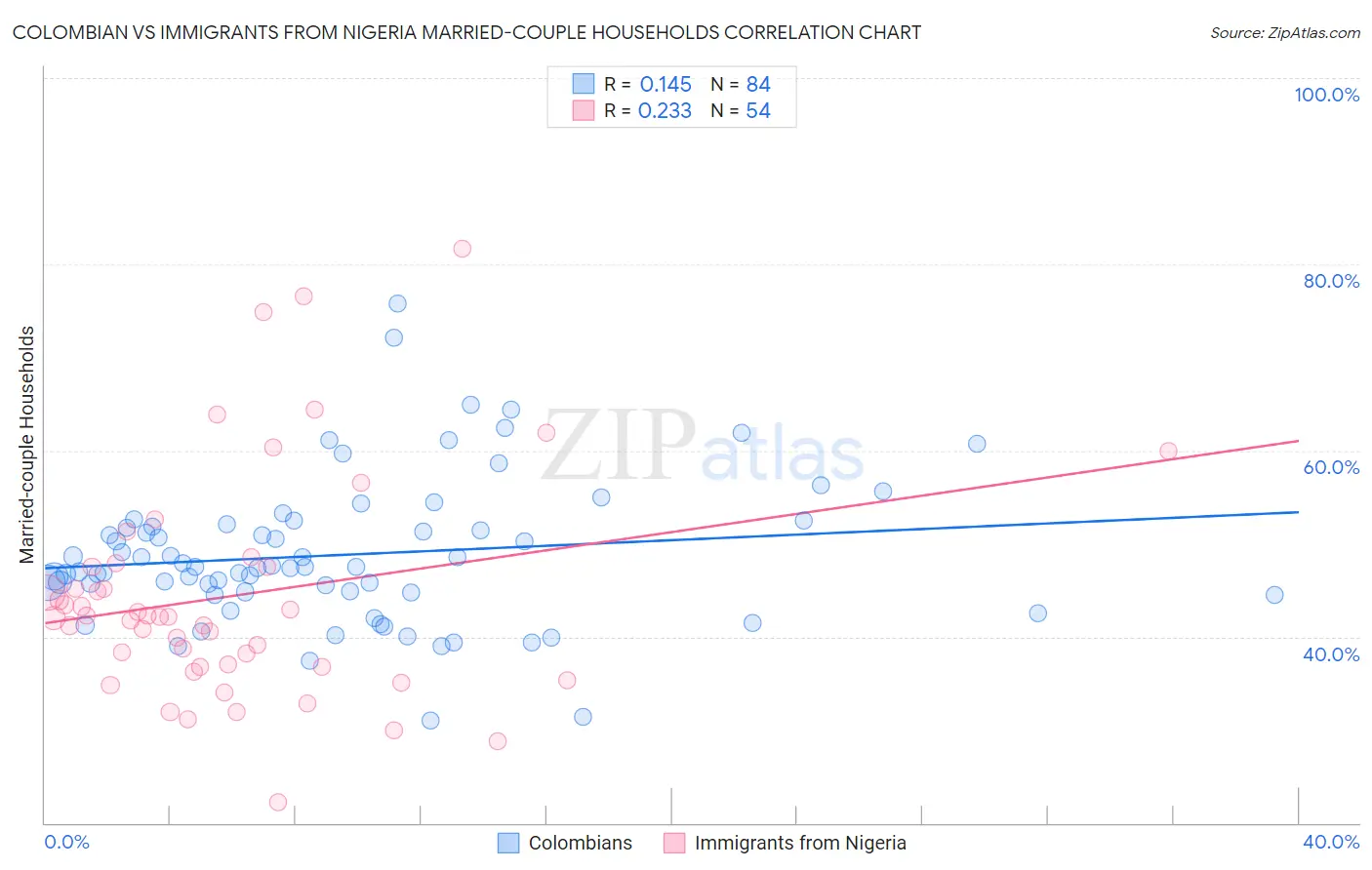 Colombian vs Immigrants from Nigeria Married-couple Households