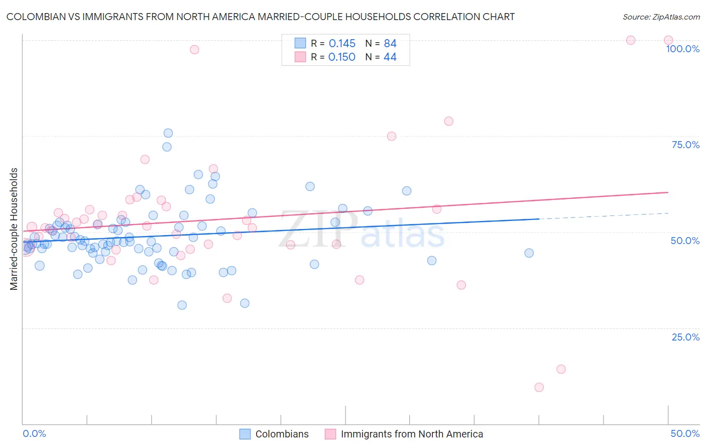 Colombian vs Immigrants from North America Married-couple Households