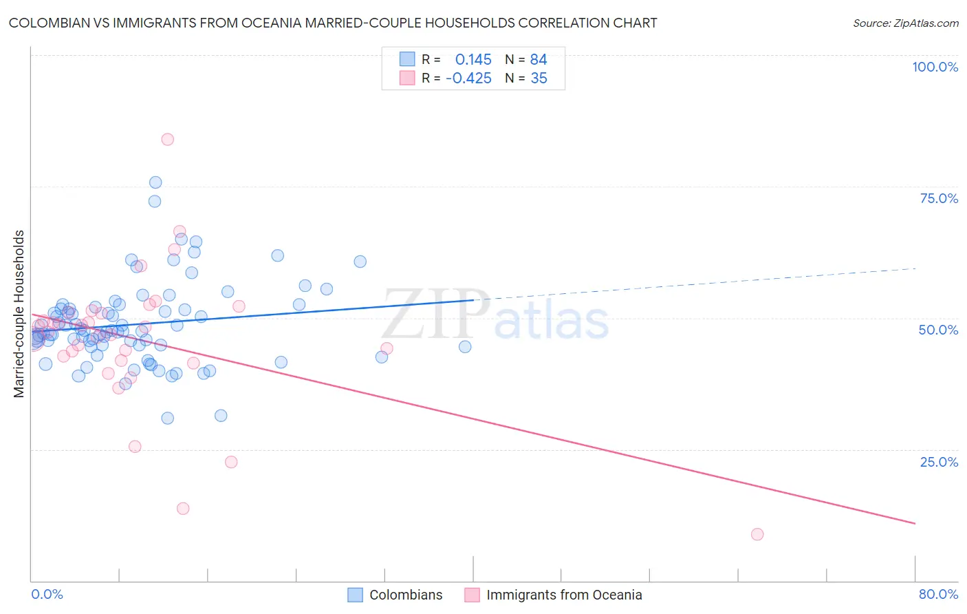 Colombian vs Immigrants from Oceania Married-couple Households
