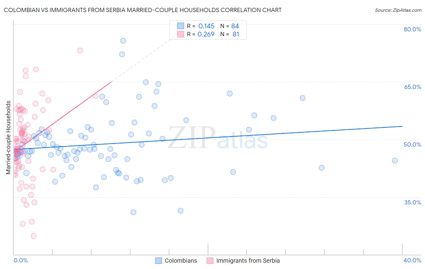 Colombian vs Immigrants from Serbia Married-couple Households