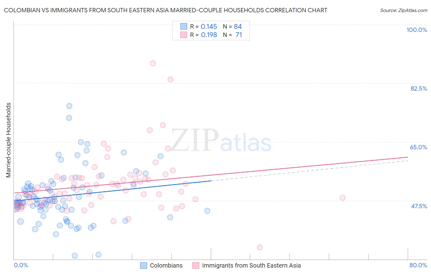 Colombian vs Immigrants from South Eastern Asia Married-couple Households