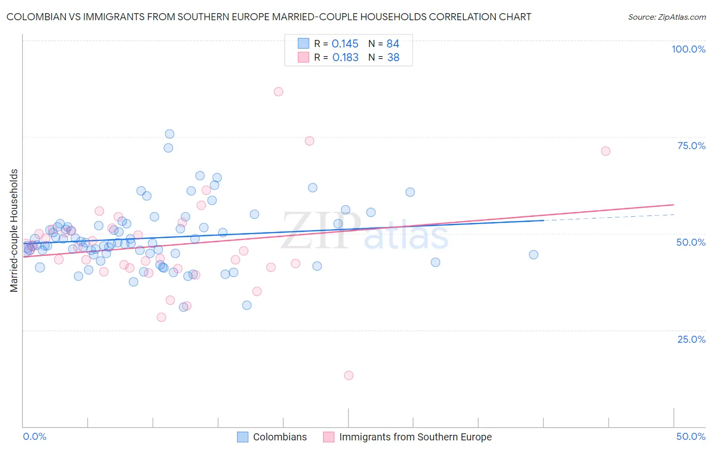 Colombian vs Immigrants from Southern Europe Married-couple Households
