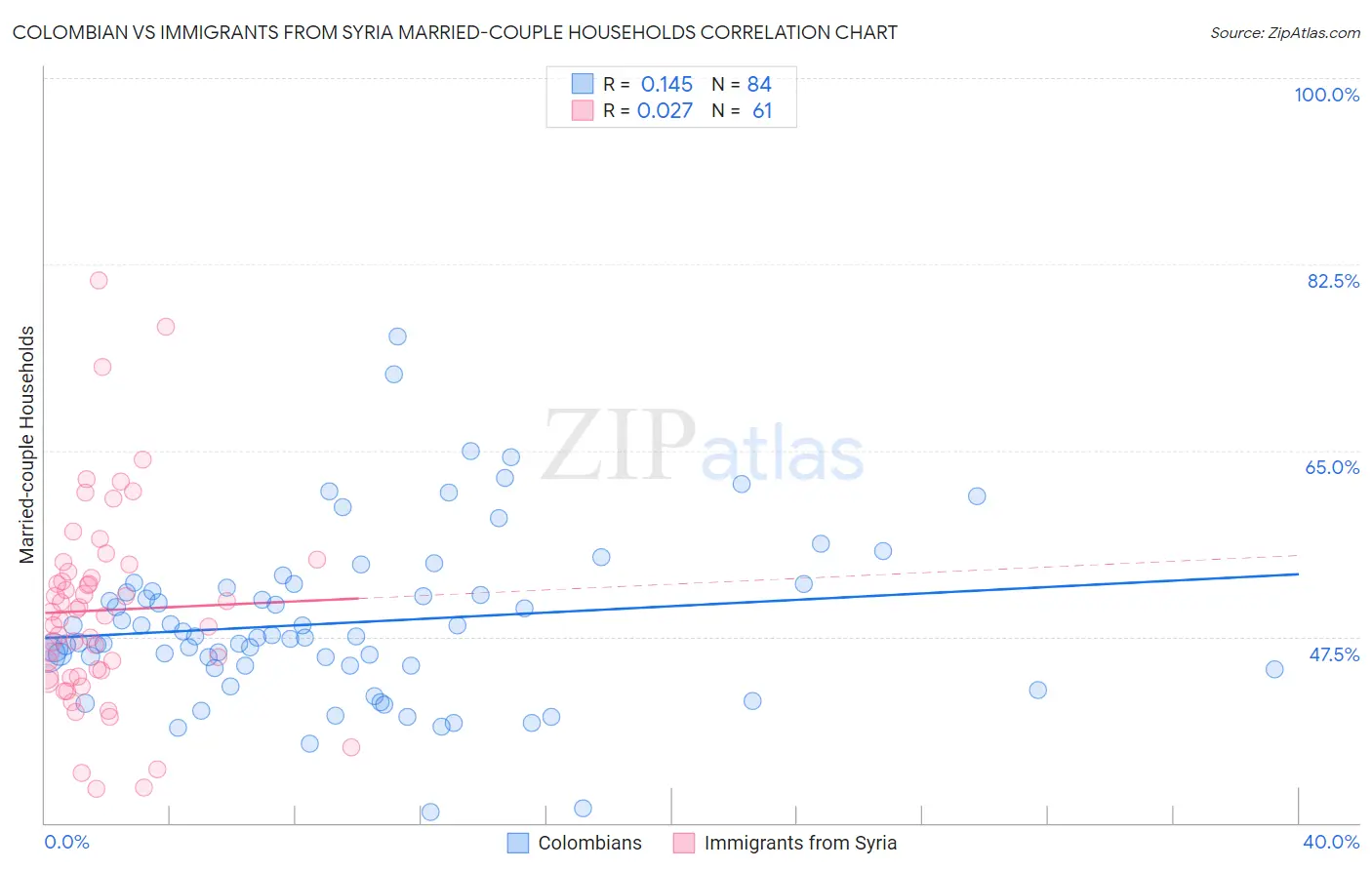 Colombian vs Immigrants from Syria Married-couple Households