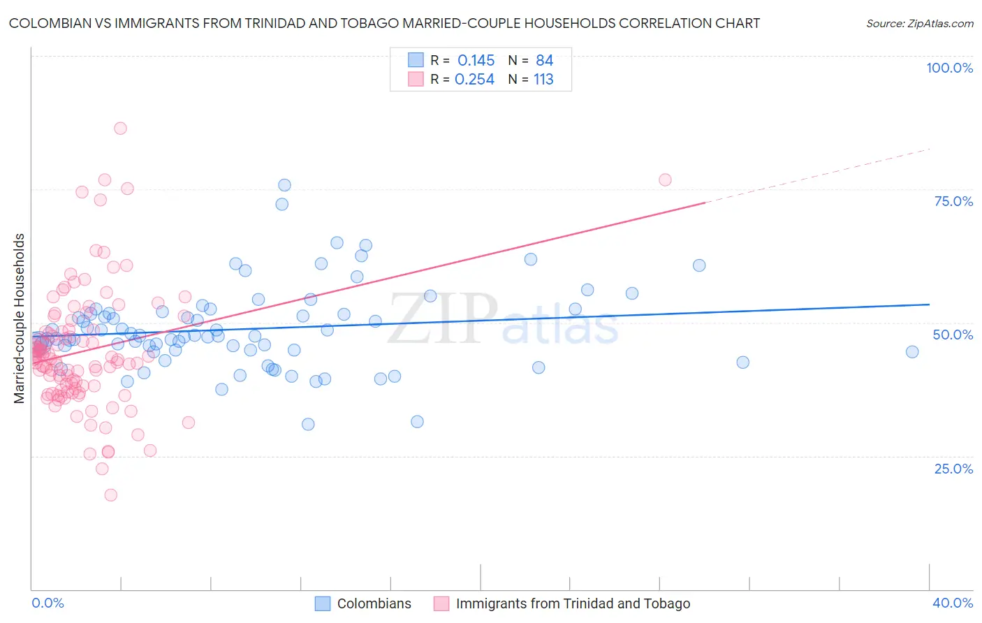 Colombian vs Immigrants from Trinidad and Tobago Married-couple Households