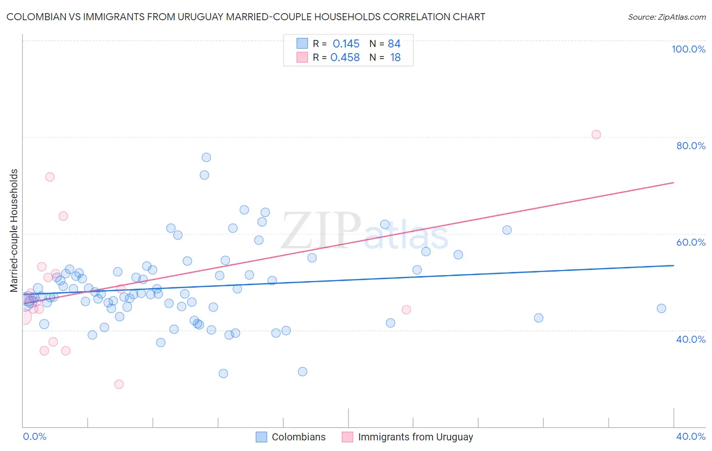 Colombian vs Immigrants from Uruguay Married-couple Households