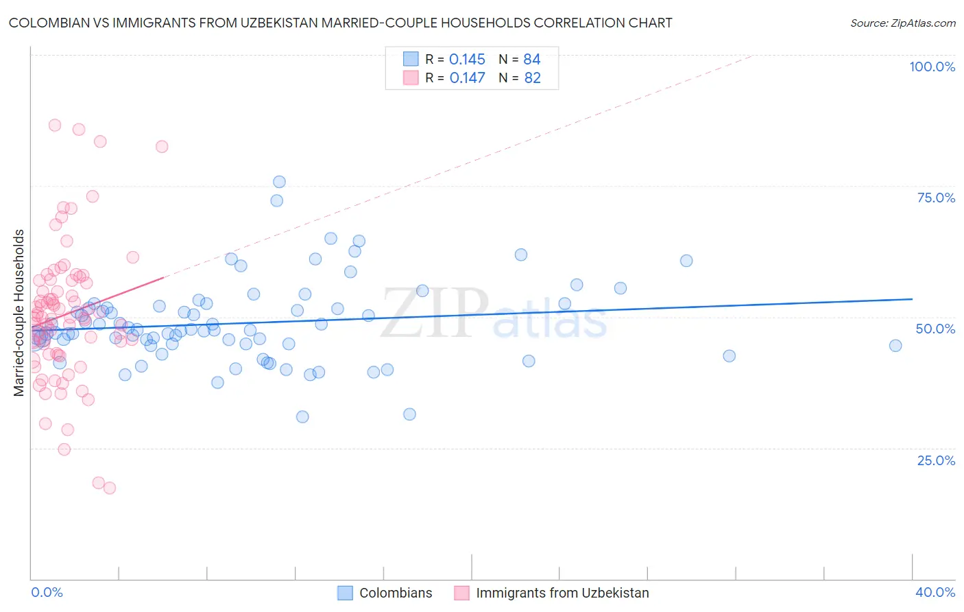 Colombian vs Immigrants from Uzbekistan Married-couple Households