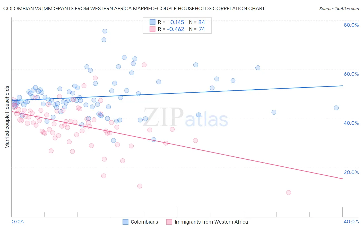 Colombian vs Immigrants from Western Africa Married-couple Households