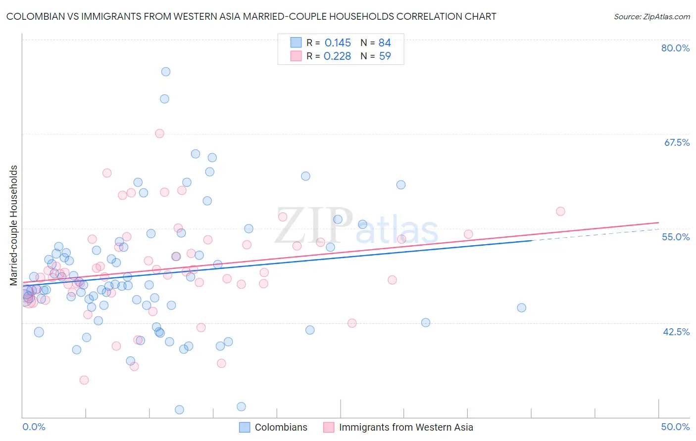 Colombian vs Immigrants from Western Asia Married-couple Households