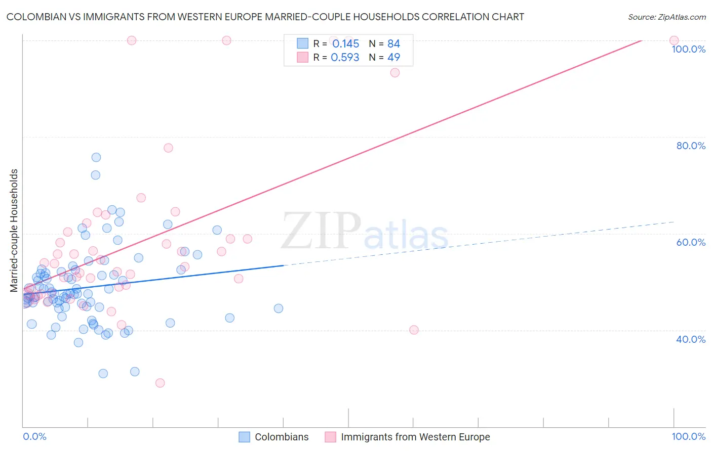 Colombian vs Immigrants from Western Europe Married-couple Households