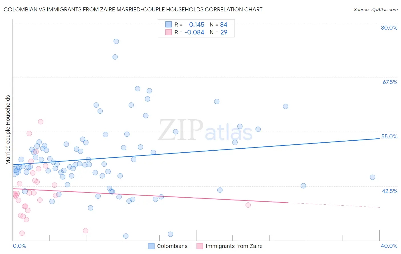 Colombian vs Immigrants from Zaire Married-couple Households