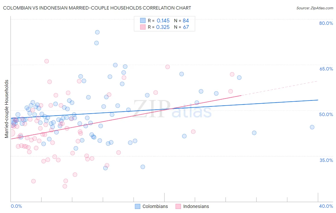 Colombian vs Indonesian Married-couple Households