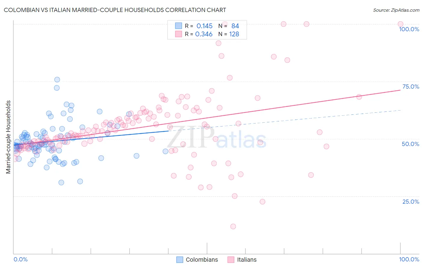 Colombian vs Italian Married-couple Households