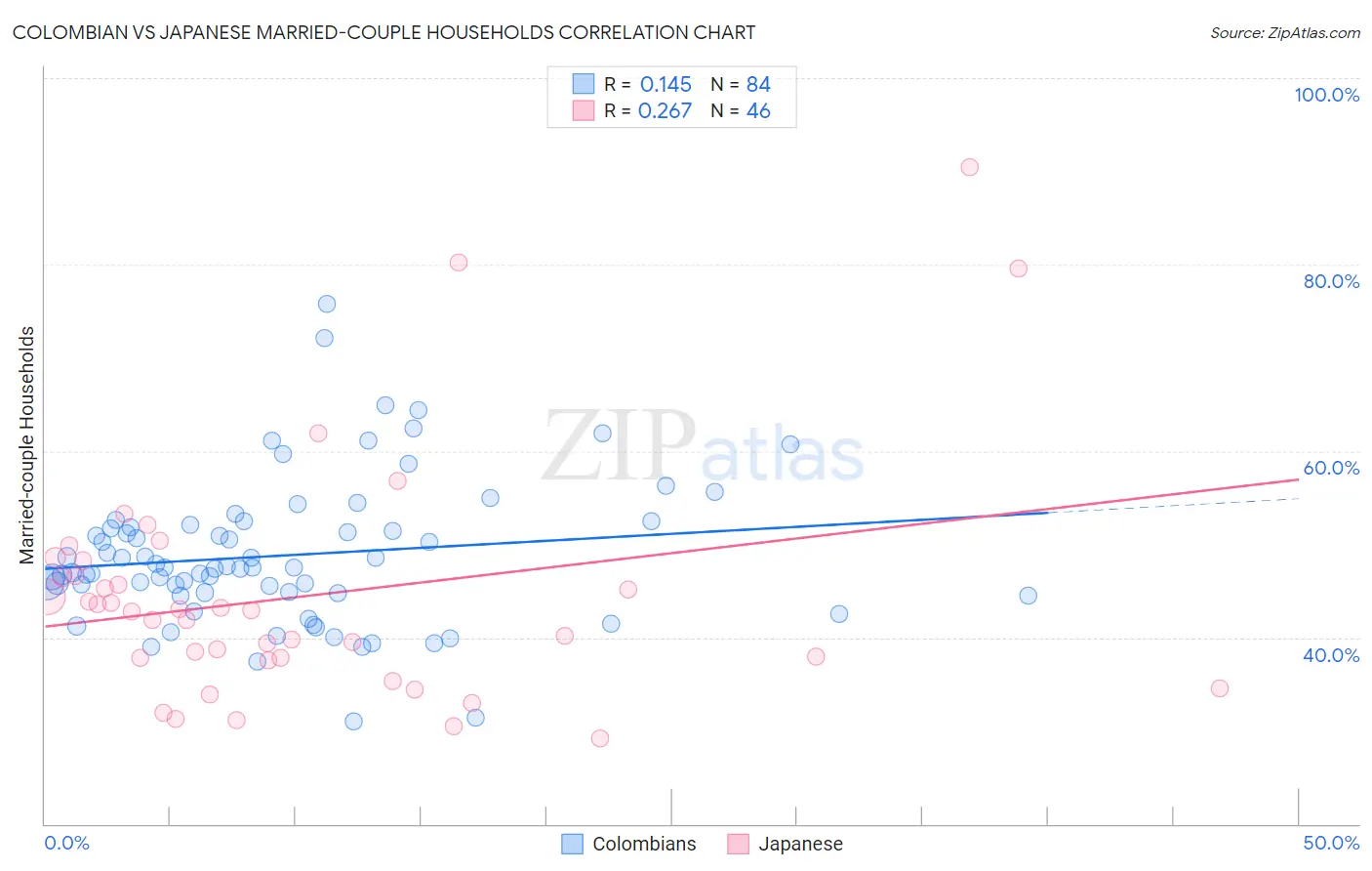 Colombian vs Japanese Married-couple Households