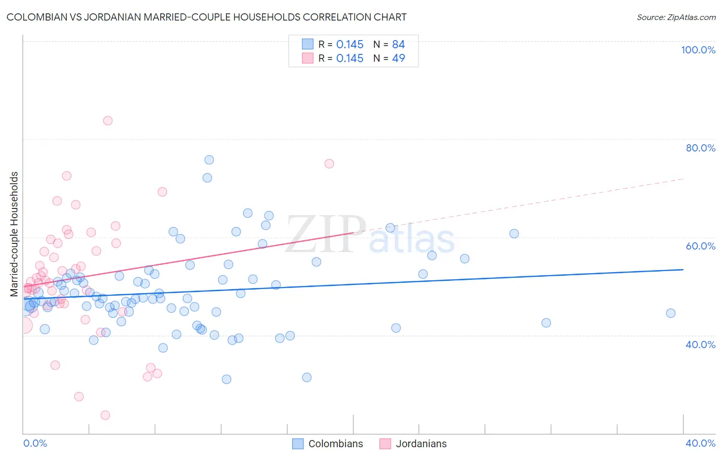 Colombian vs Jordanian Married-couple Households