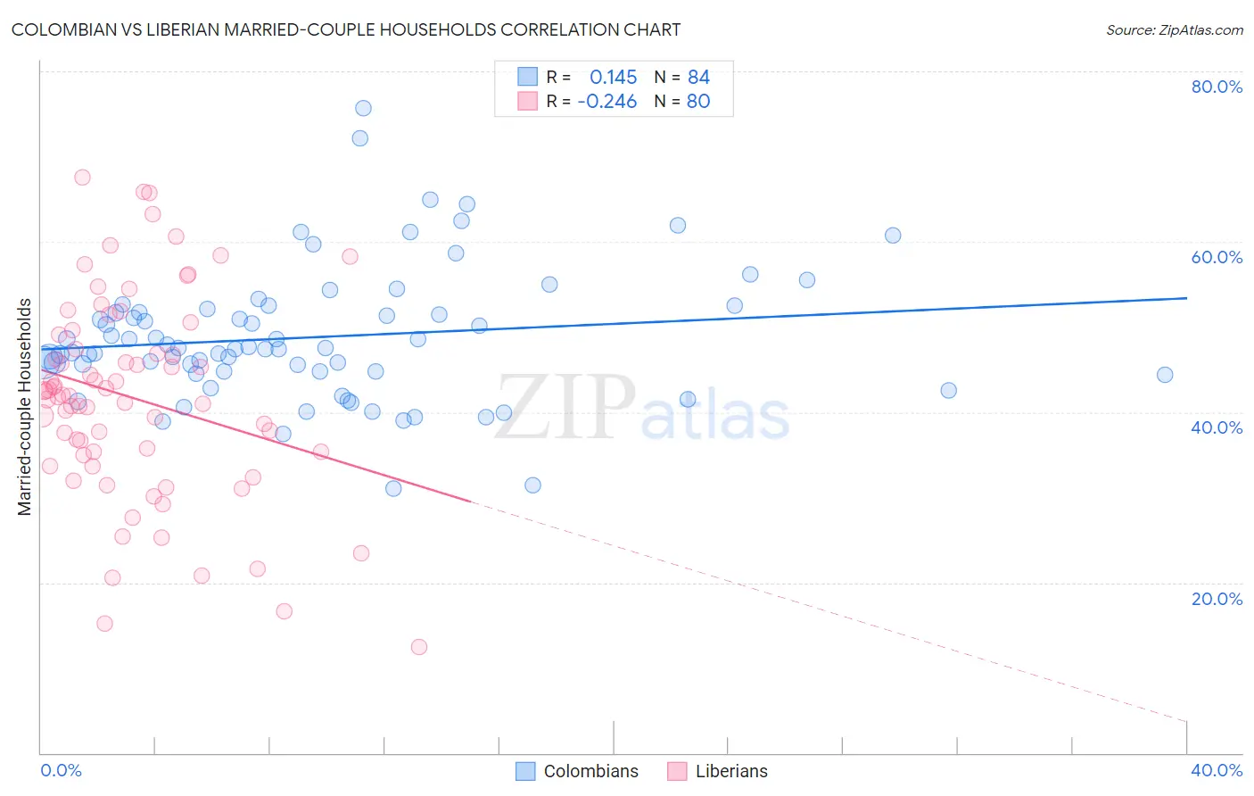 Colombian vs Liberian Married-couple Households