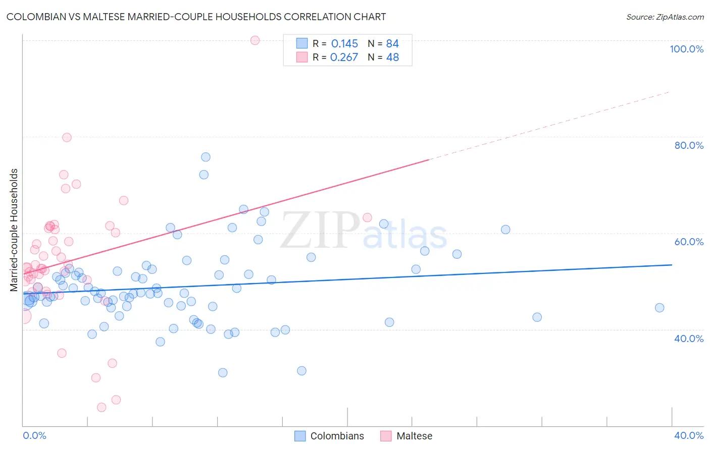 Colombian vs Maltese Married-couple Households