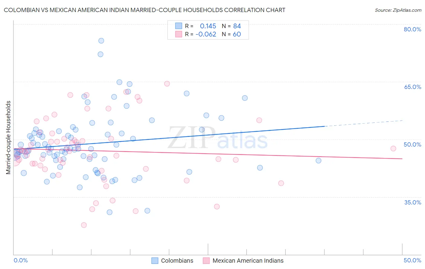 Colombian vs Mexican American Indian Married-couple Households