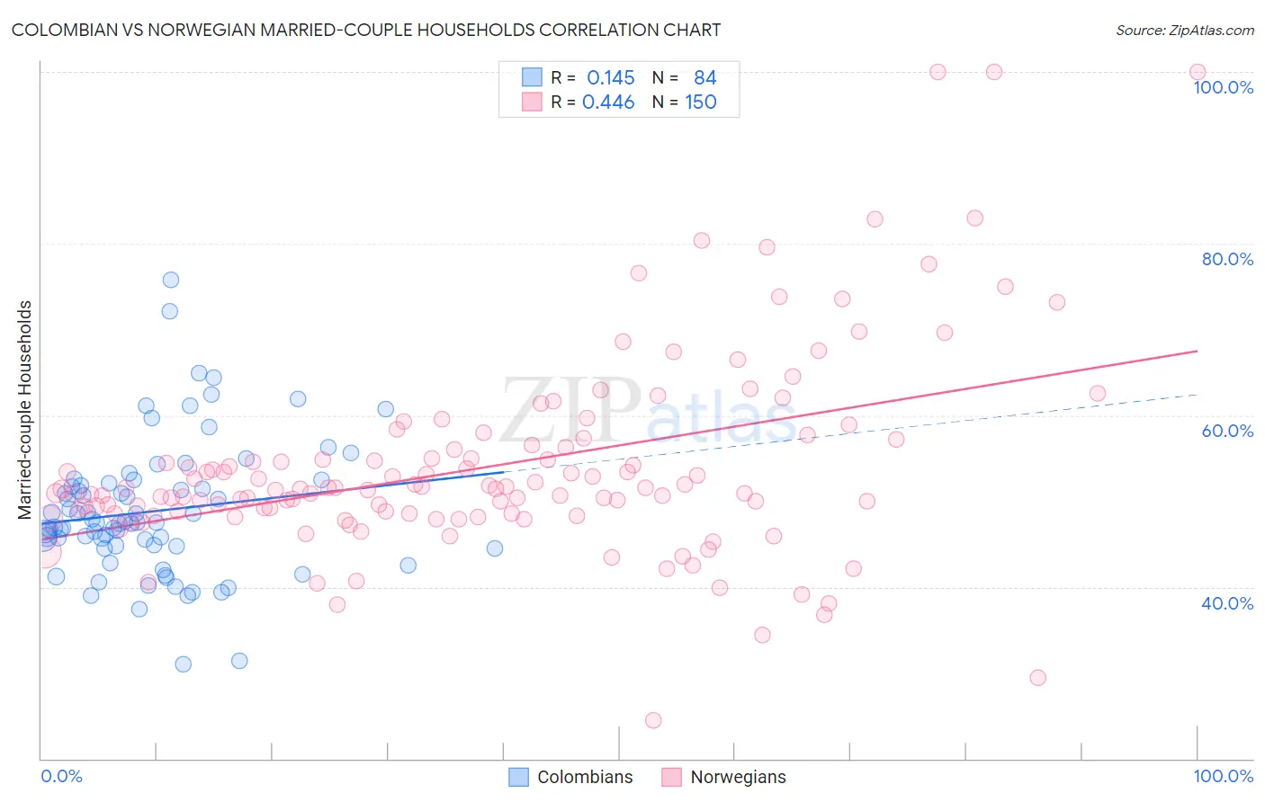 Colombian vs Norwegian Married-couple Households