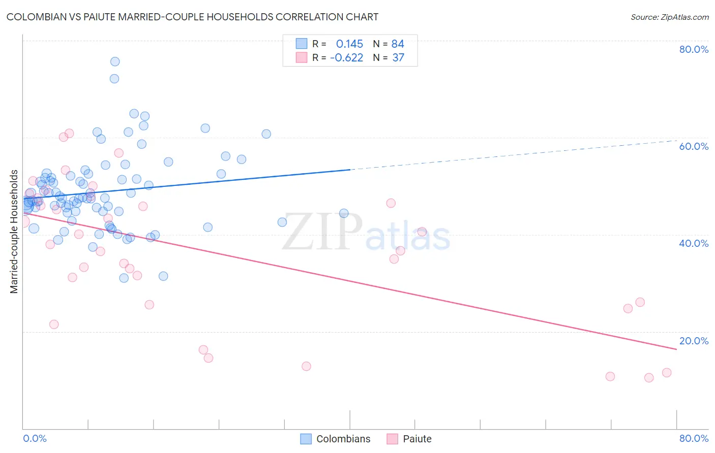Colombian vs Paiute Married-couple Households