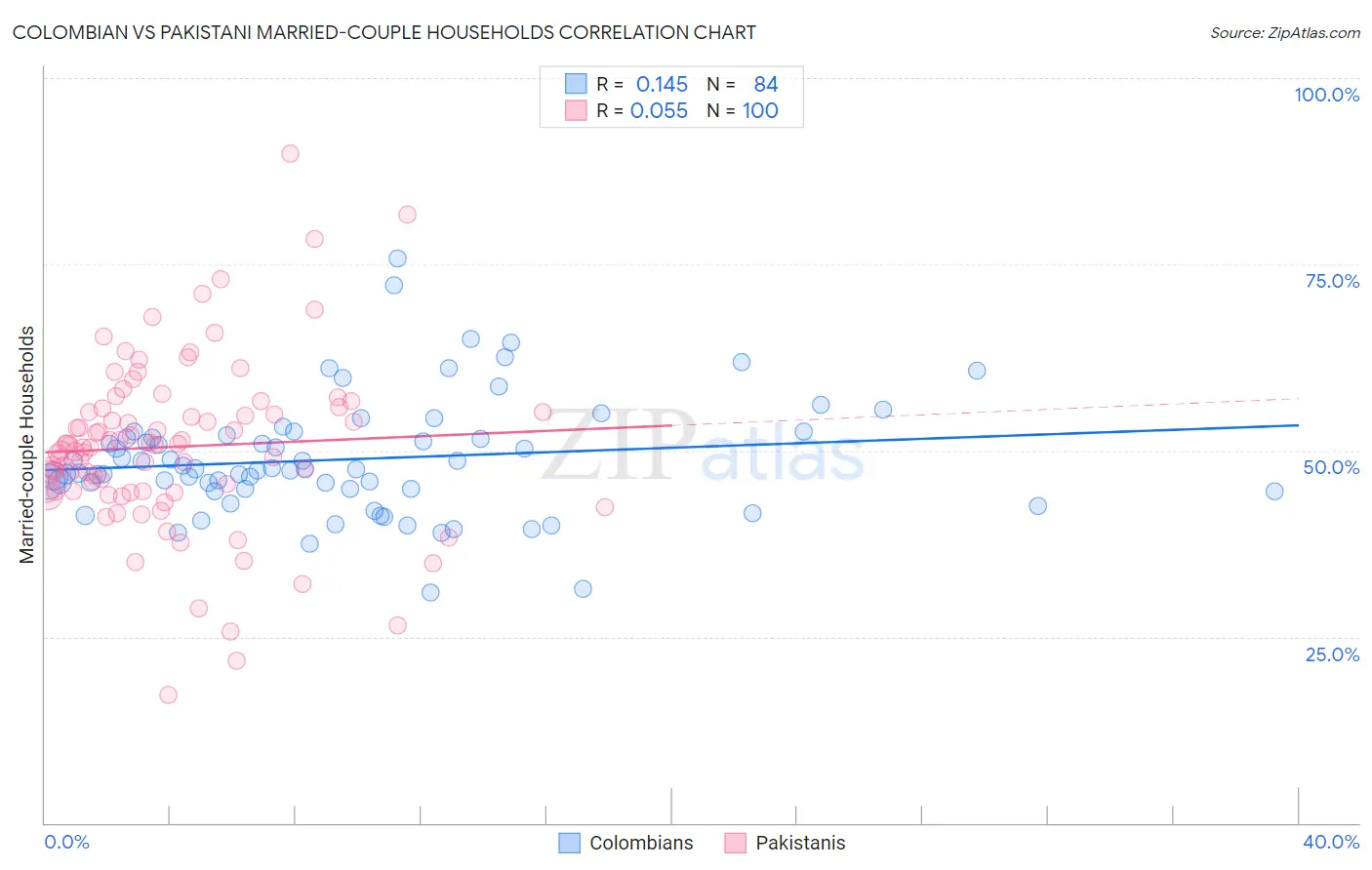 Colombian vs Pakistani Married-couple Households