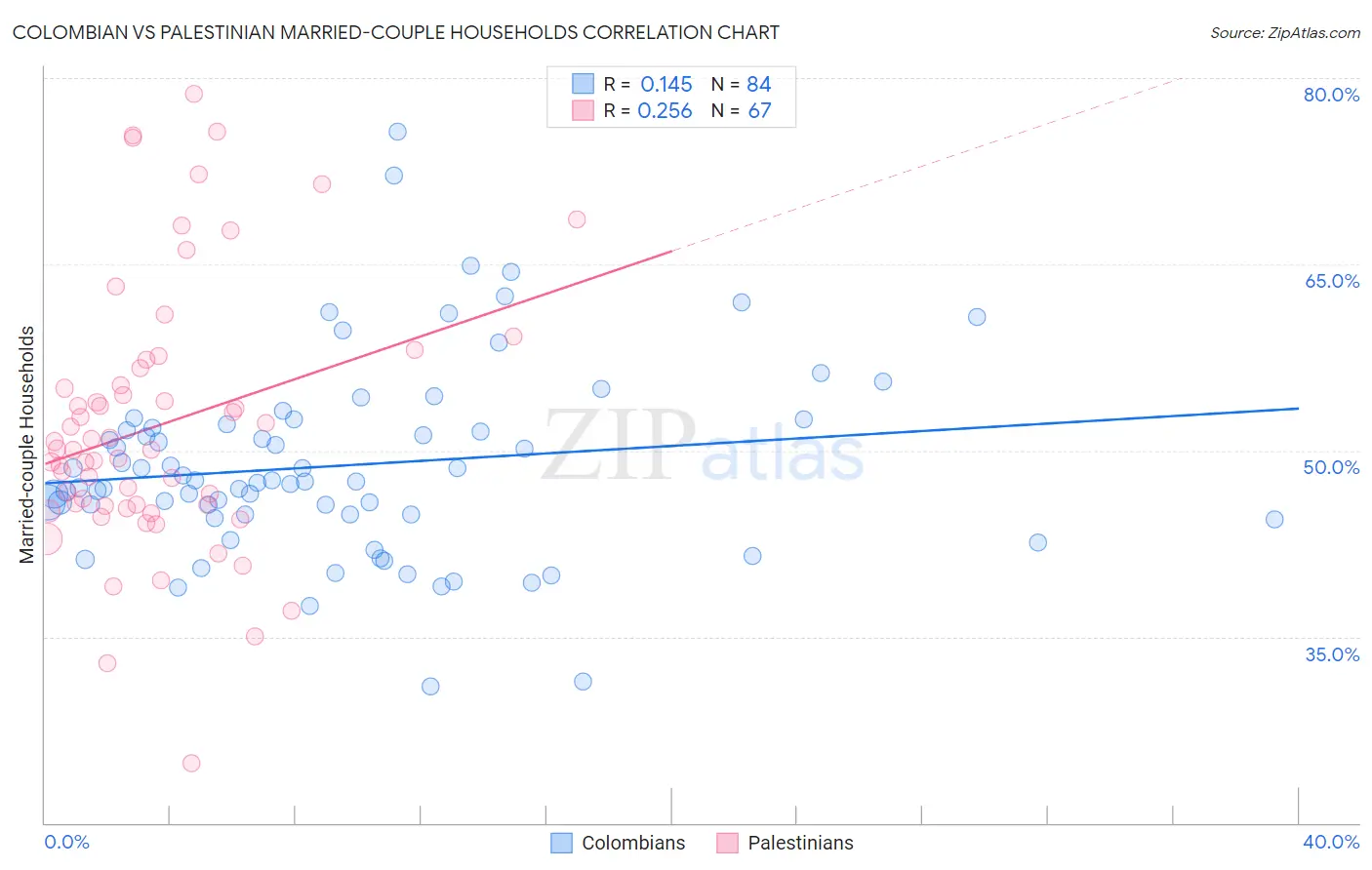 Colombian vs Palestinian Married-couple Households