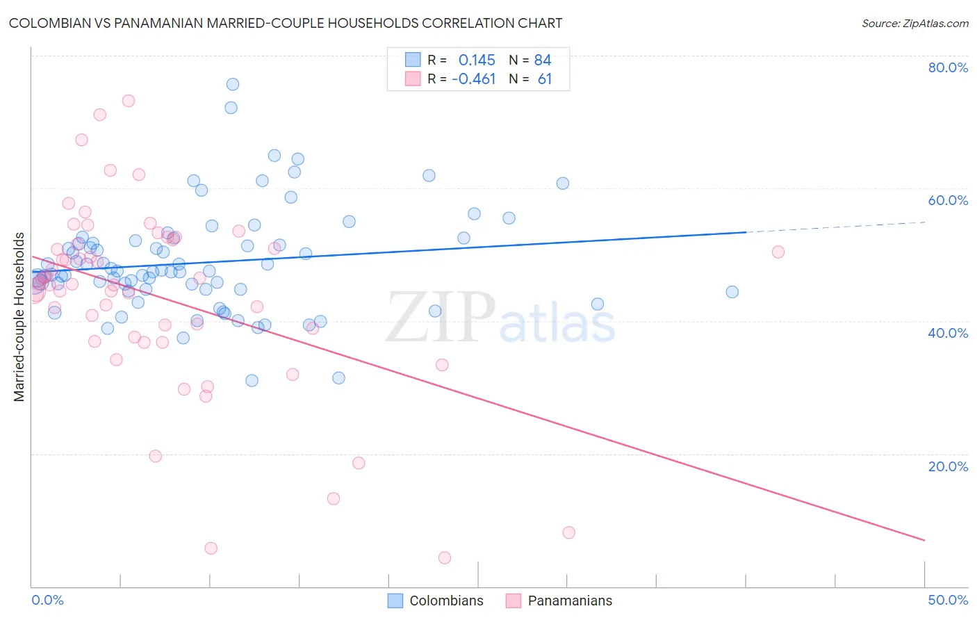 Colombian vs Panamanian Married-couple Households