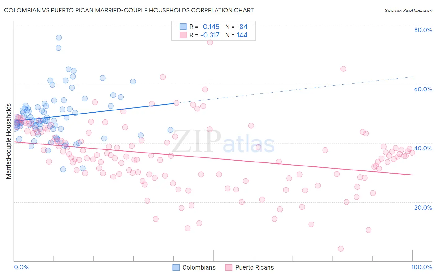 Colombian vs Puerto Rican Married-couple Households