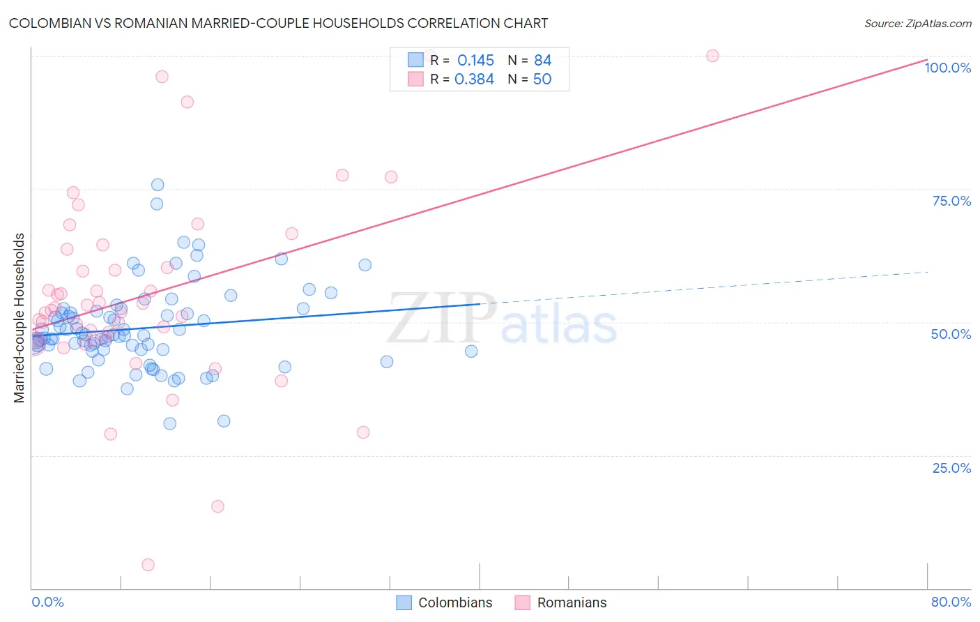 Colombian vs Romanian Married-couple Households