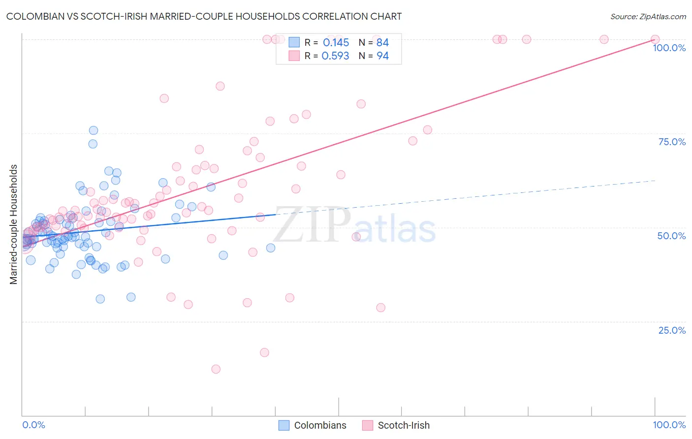 Colombian vs Scotch-Irish Married-couple Households