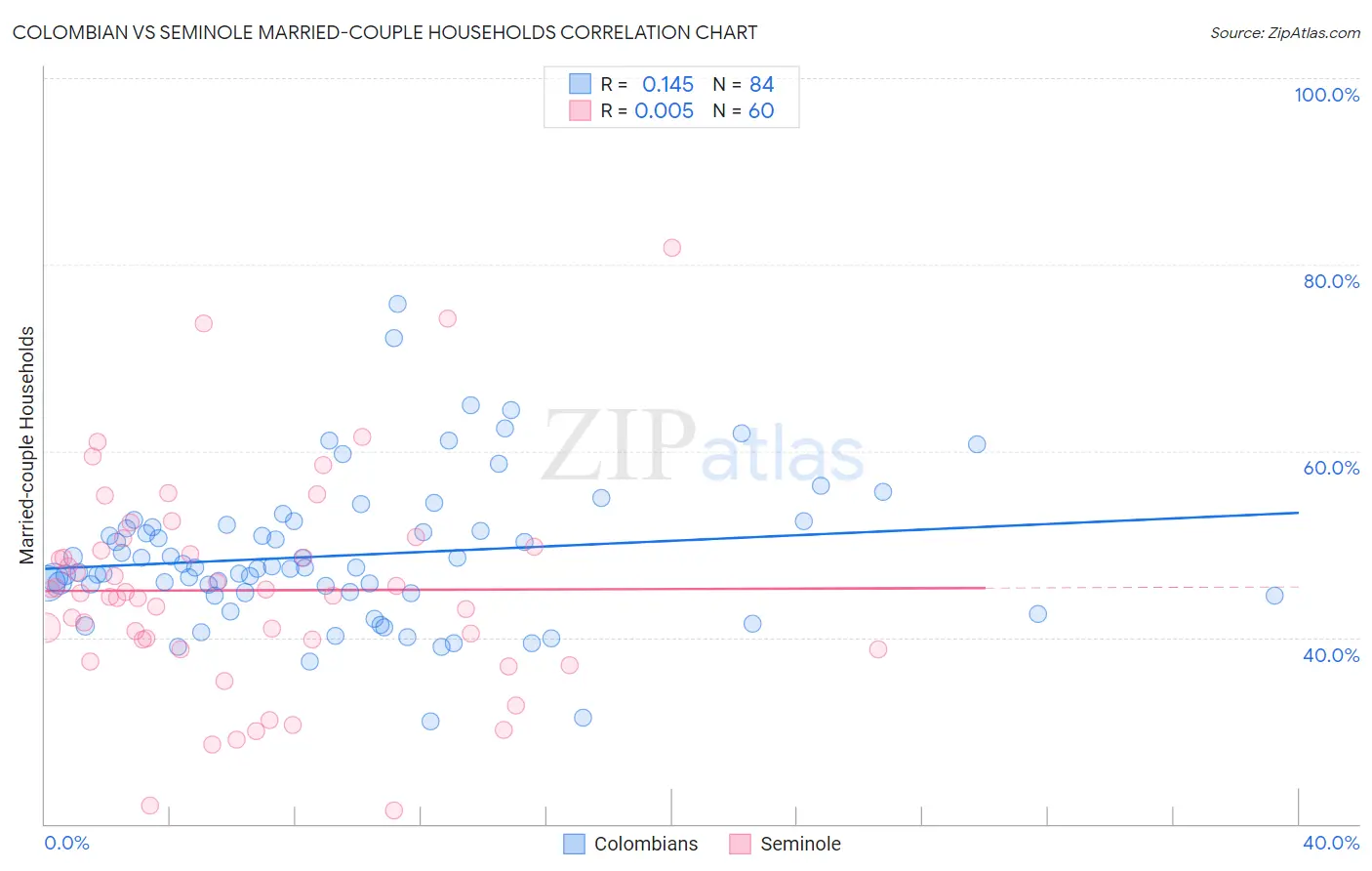 Colombian vs Seminole Married-couple Households