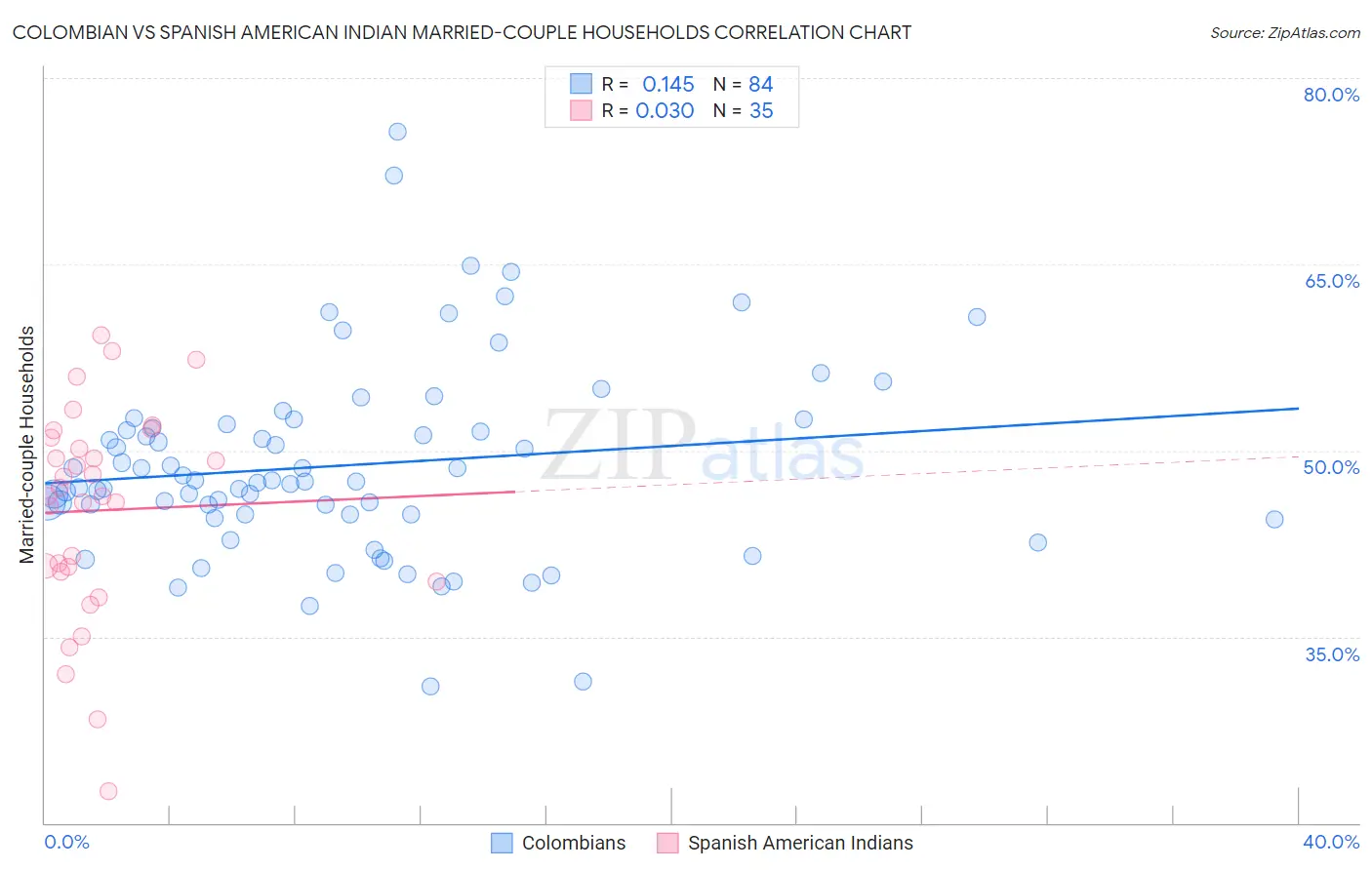 Colombian vs Spanish American Indian Married-couple Households