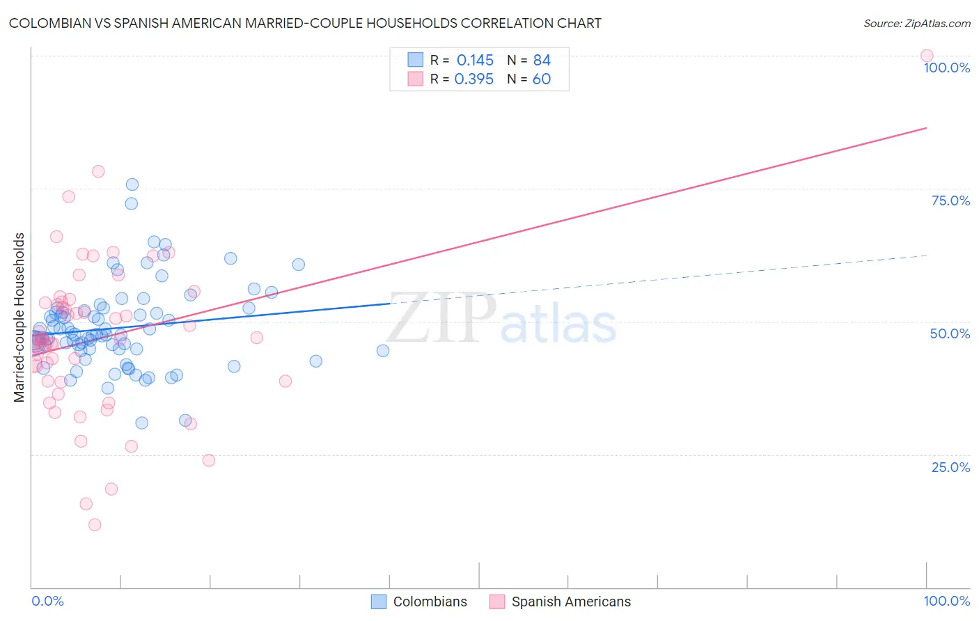 Colombian vs Spanish American Married-couple Households