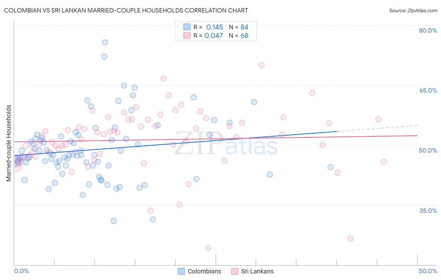 Colombian vs Sri Lankan Married-couple Households