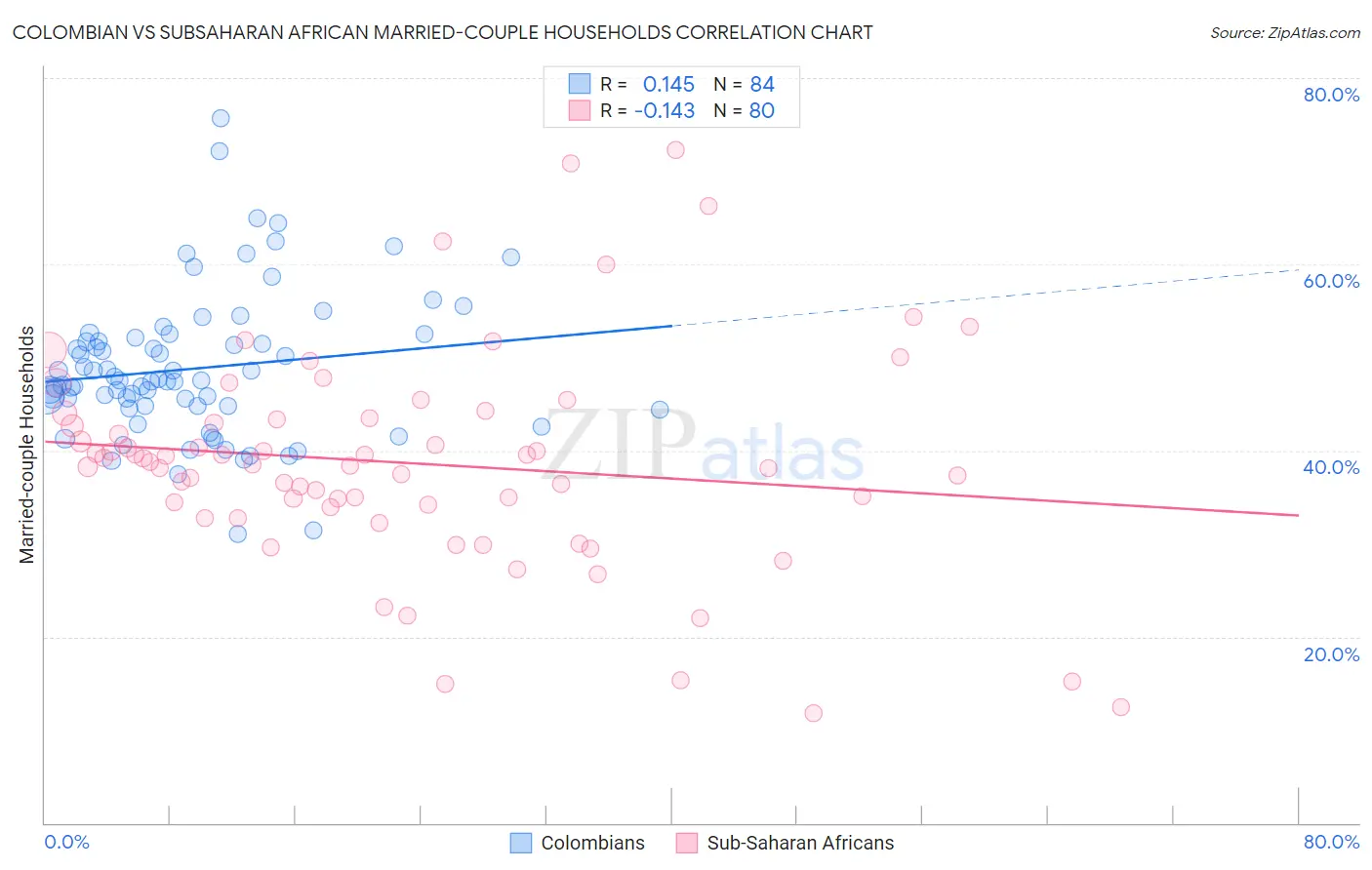 Colombian vs Subsaharan African Married-couple Households
