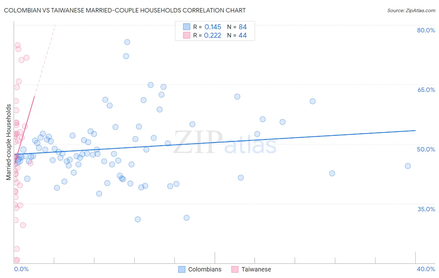 Colombian vs Taiwanese Married-couple Households