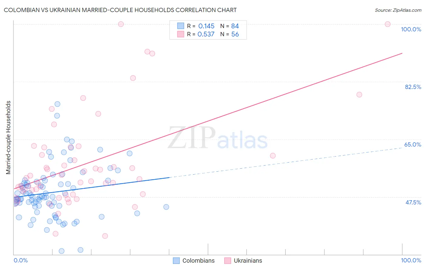 Colombian vs Ukrainian Married-couple Households