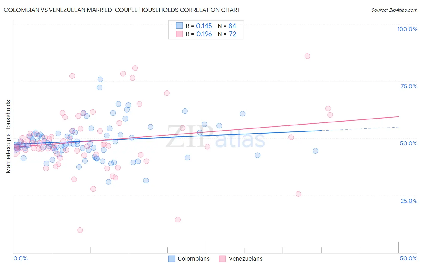Colombian vs Venezuelan Married-couple Households