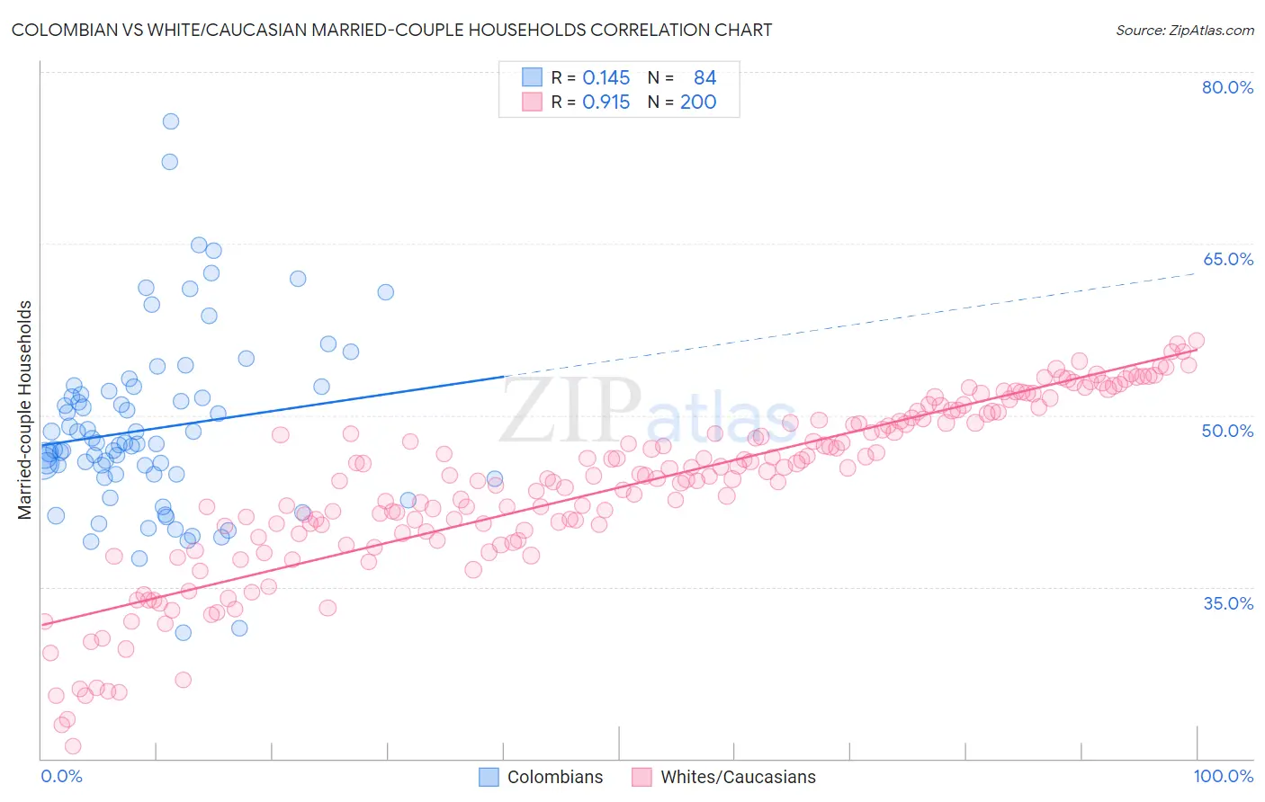 Colombian vs White/Caucasian Married-couple Households