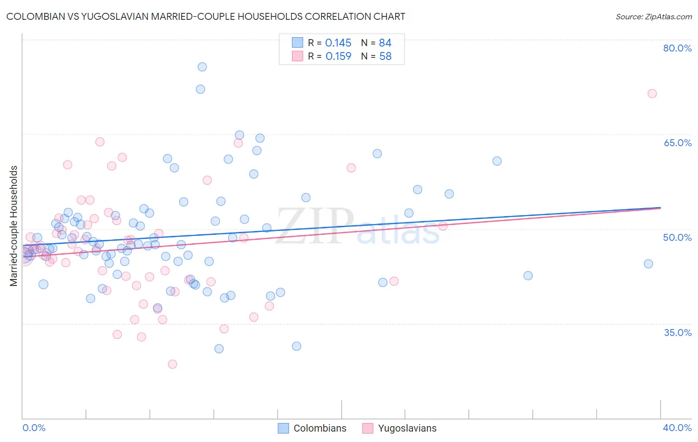 Colombian vs Yugoslavian Married-couple Households