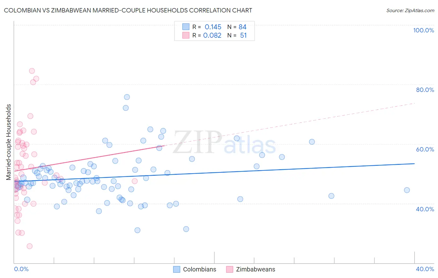 Colombian vs Zimbabwean Married-couple Households