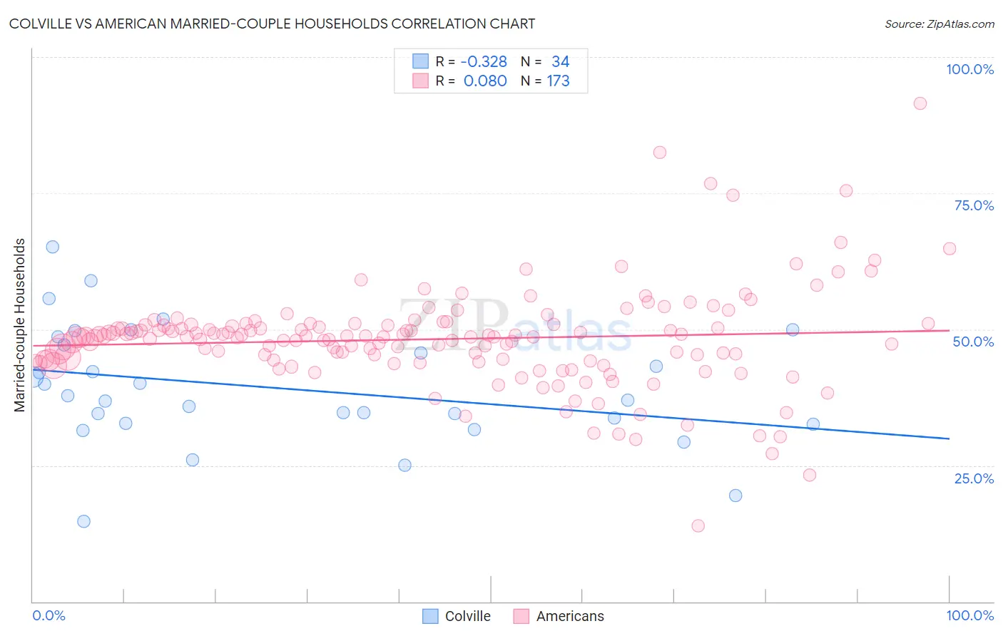 Colville vs American Married-couple Households