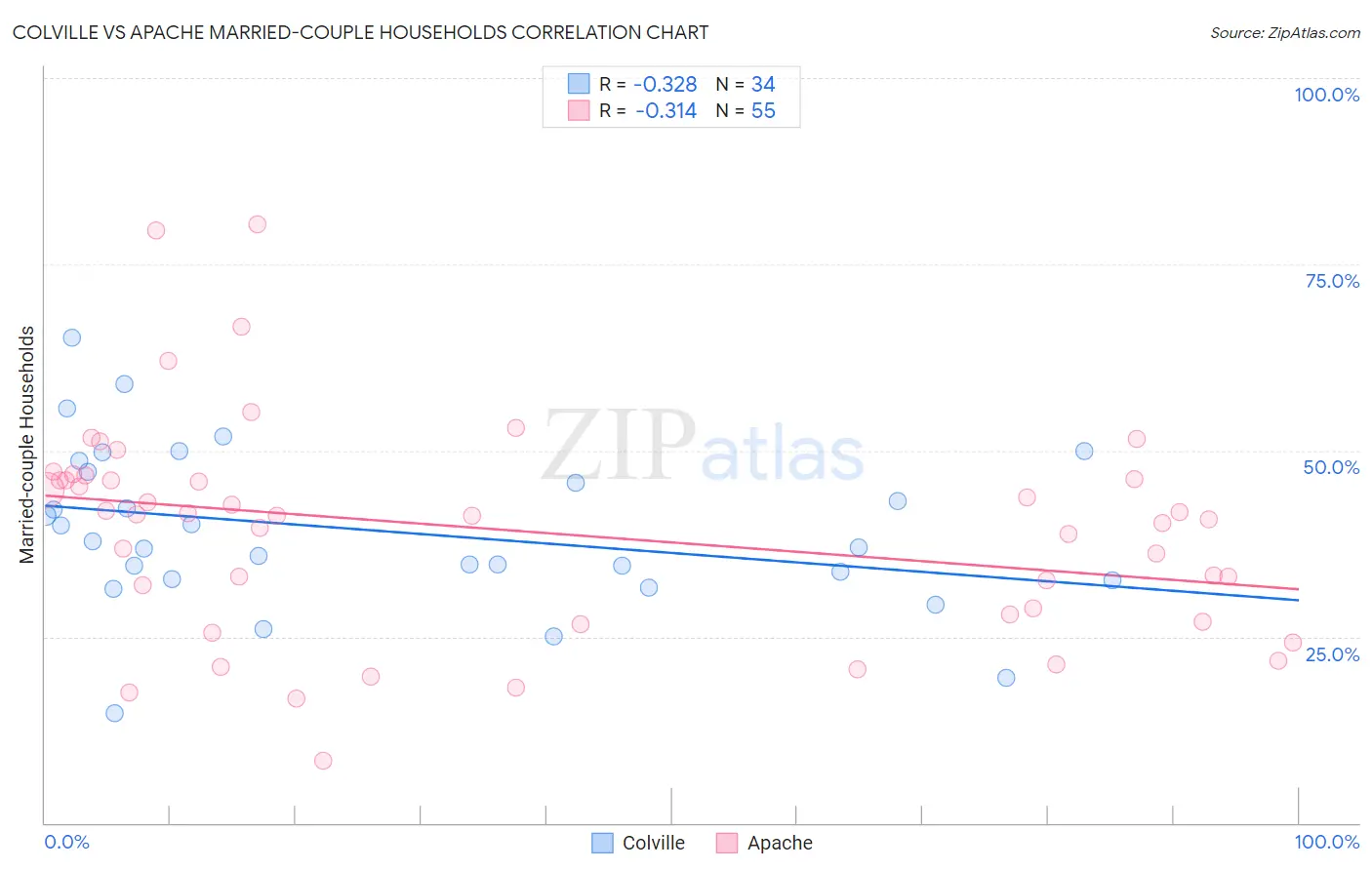 Colville vs Apache Married-couple Households